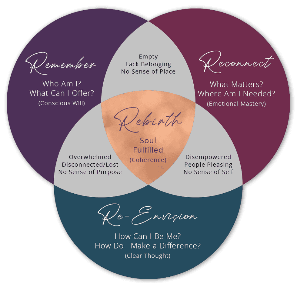 Soul's Journey of Remembering, Reconnecting, Reenvisioning, Rebirthing; Soul Fulfillment